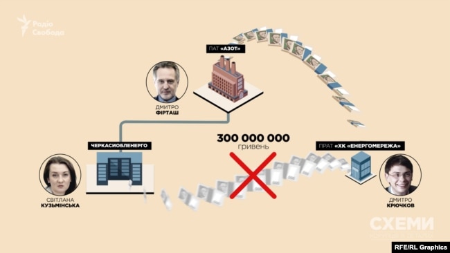 «Енергомережа» Крючкова отримала від «Азоту» Фірташа майже 300 мільйонів гривень – і замість того, щоб передати «Черкасобленерго», залишила їх собі