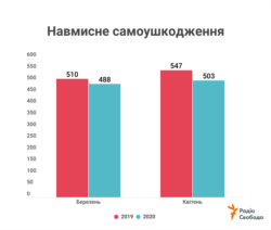 За даними Державної служби статистики України