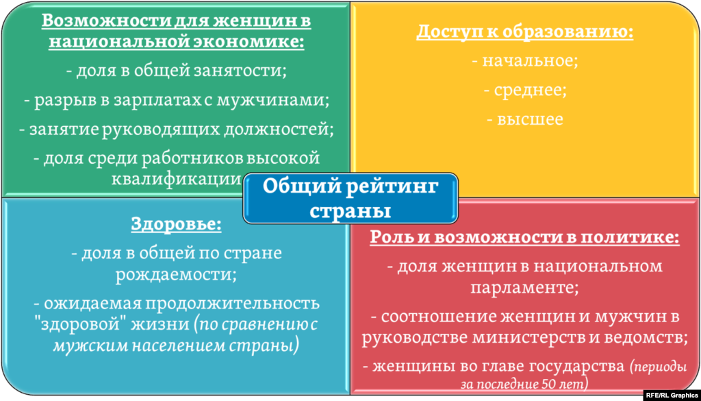 Очередное исследование ВЭФ охватывает 149 стран мира. А итоговый рейтинг каждой из них формируется четырьмя составляющими возможностей для женщин: экономика, политика, образование, здоровье.