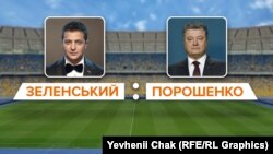 Володимир Зеленський і Петро Порошенко запланували дебати на «Олімпійському» 19 квітня о 19:00