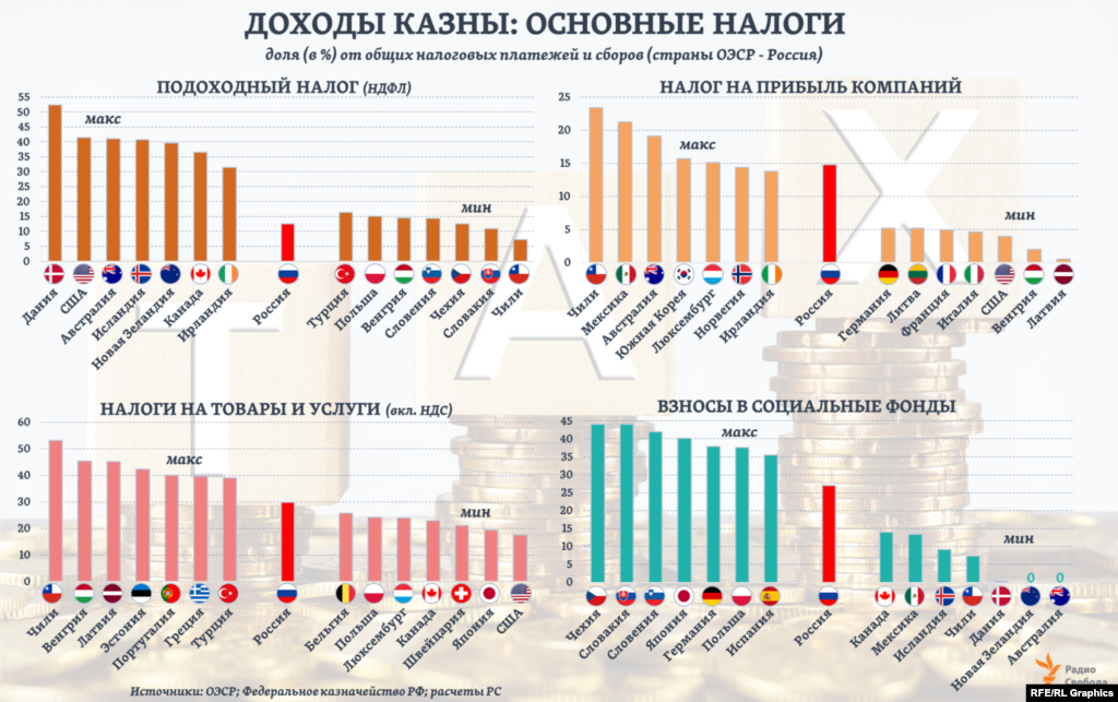 Доходы стран. Налоговое бремя в России. Уровень налогов в мире. Налоговое бремя в России 2020. Структура ОЭСР.