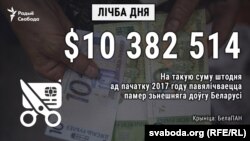 Belarusun xarici borcu necə artır