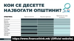 Графикон на Фајнанс Тинк за приходте на општините од централниот буџет