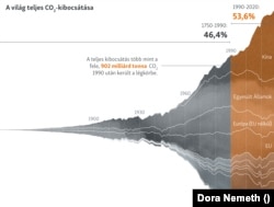 Forrás: Our World In Data, Cumulative CO2 emissions calculator - Engaging Data, Nature