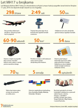 Infographic - Flight MH17 - localized, Balkan service, July 2019.