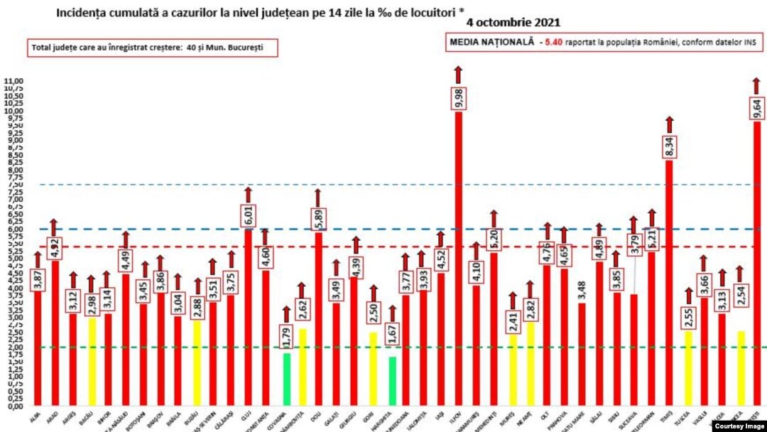 Situația cazurilor de Covid la nivelul României. 31 de județe și Municipiul București se află în scenariul roșu.
