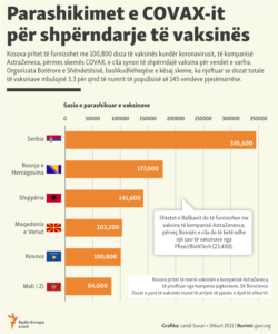 Kosovo: Infographic - COVAX plans for the distribution of vaccines in Western Balkans.