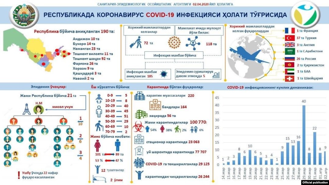 Соғлиқни сақлаш вазирлиги хузуридаги Санитария-эпидемиологик осойишталик агентлиги томонидан 2 апрель ҳолатига асосан ишлаб чиқилган инфографика.