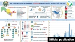 Соғлиқни сақлаш вазирлиги хузуридаги Санитария-эпидемиологик осойишталик агентлиги томонидан 2 апрель ҳолатига асосан ишлаб чиқилган инфографика.