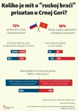 Infographic: Myth of the "Russian brothers" in Montenegro