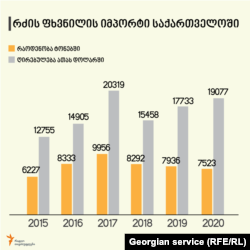 რძის ფხვნილის იმპორტი საქართველოში ბოლო ხუთი წლის განმავლობაში