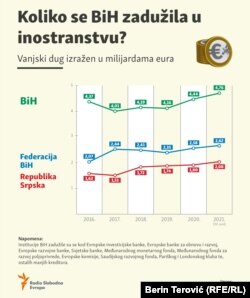 Vanjski dug Bosne i Hercegovine na kraju 2021.
