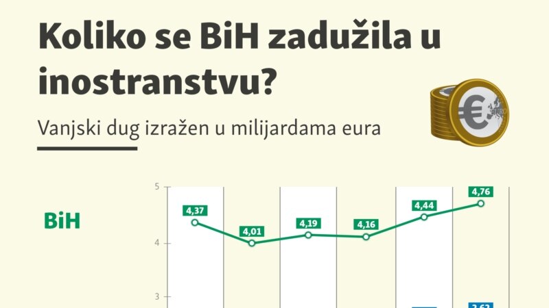 Vanjski dug BiH premašio 4,75 milijardi eura