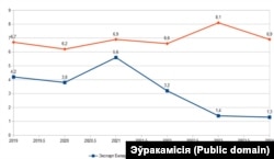 Гандаль таварамі паміж Беларусьсю і Эўразьвязам, у мільярдах эўра. Крыніца: Эўракамісія