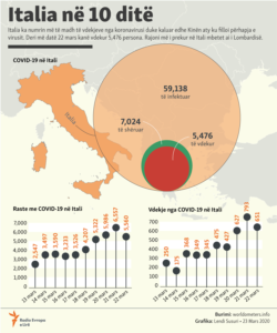 Kosovo - Infographic about cases with COVID-19 in Italy