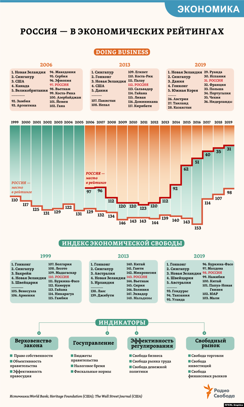 13 лет назад Всемирный банк представил первый сводный мировой рейтинг Doing Business (по простоте нормативных процедур для ведения бизнеса в 1&ndash;2 крупнейших городах страны) &ndash; тогда Россия получила в нем 97-е место. В текущем рейтинге &ndash; уже 31-е место, опередив и ряд стран Западной Европы. При этом в рейтинге по &ldquo;Индексу экономической свободы&rdquo;, одному из старейших и гораздо более широкому по охвату параметров экономики, Россия только сейчас впервые оказалась в числе первых 100 стран мира. &nbsp;