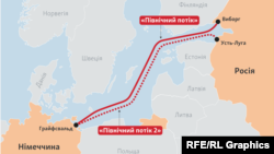 «Північний потік-2» має забезпечити транспортування російського газу в Європу в обіх території України