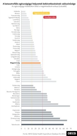 A katasztrofális egészségügyi helyzetek bekövetkezésének valószínűsége az OECD országokban