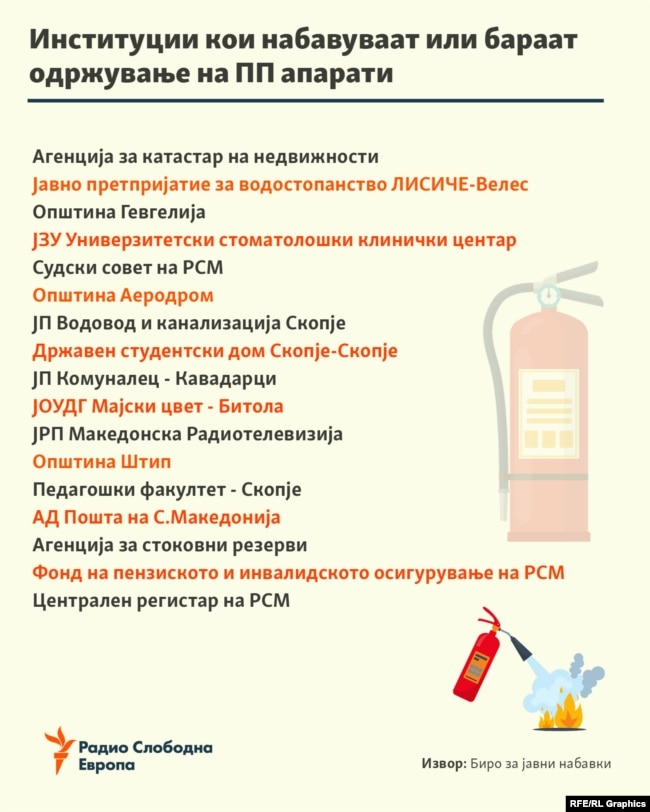 Инфографика - Институции кои набавуваат или бараат одржување на ПП апарати