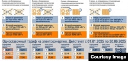 Инфографика о новых тарифах и диапазонах потребления от "Псковэнергосбыт"