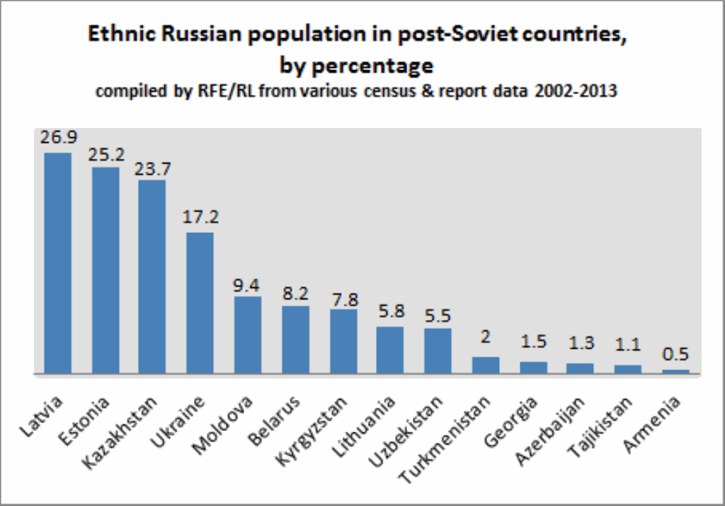 Procentajul populației de etnici ruși în diversele foste republici sovietice.