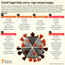 Kazakhstan - Six types of coronavirus - KAZ