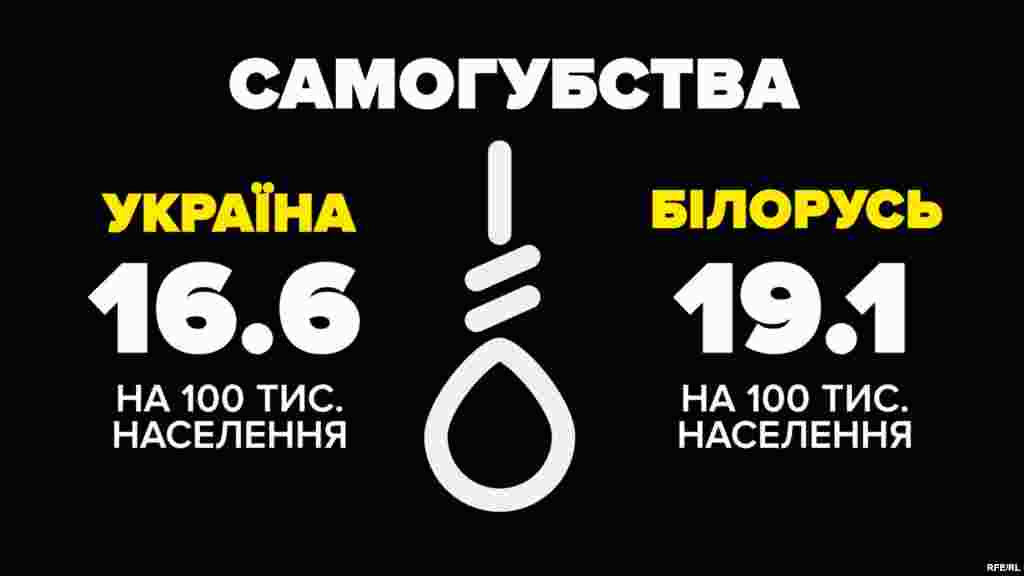 Самогубства (2015 рік) &nbsp; Україна &ndash; 16,6 на 100 тисяч населення Білорусь &ndash; 19,1 на 100 тисяч населення