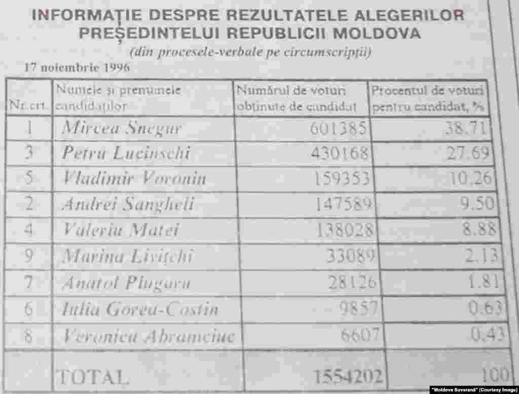 &quot;Moldova Suverană&quot;, 19 noiembrie 1996, rezultatele din primul tur al scrutinului prezidenţial