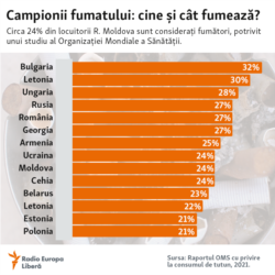 Moldova, Cine și cât fumează, 16 august 2021