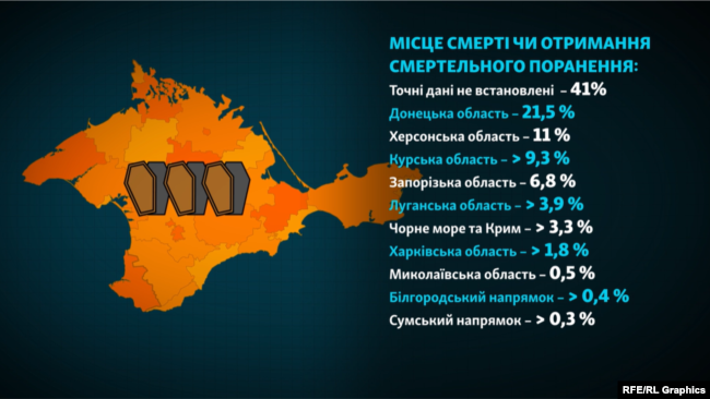 Проєкт «Груз 200»: дані про місце загибелі. Графіка