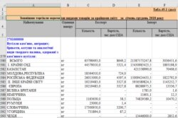 Імпорт кам’яного вугілля в Україну 2018 року. Державна служба статистики України. Дані про Білорусь відсутні