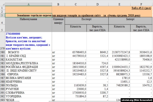 Импорт каменного угля в Украину в 2018 году. Государственная служба статистики Украины