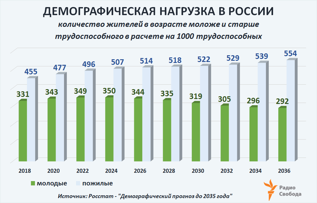 Russia-Factograph-Pension Age-Russia-Demographic Burden-2018-2036