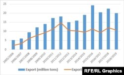 Iran’s petrochemical products export since a fiscal year to March 2005: