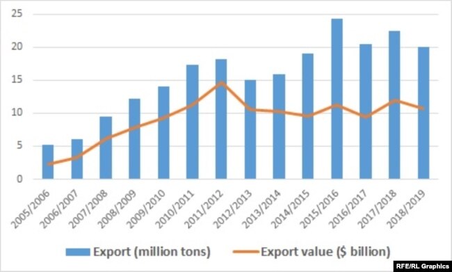 Iran’s petrochemical products export since a fiscal year to March 2005: