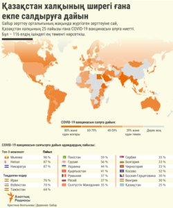 vaccine - kazakhstan - kaz