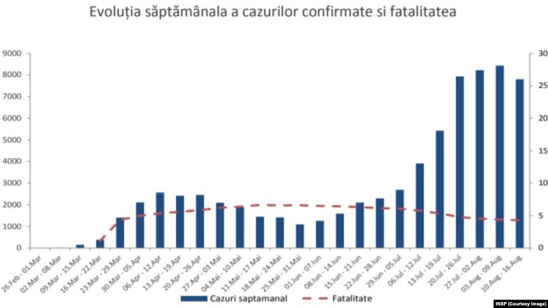 Romania - Analysis based on new cases of Covid