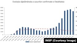 Romania - Analysis based on new cases of Covid