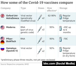 Дүйнөдө коронавируска каршы сунушталган айрым вакциналардын салыштырма жадыбалы. Би-Би-Си. 23.11.2020.