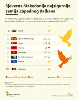 Bosnia and Herzegovina, Peace index Western Balkan countires infographic 2021