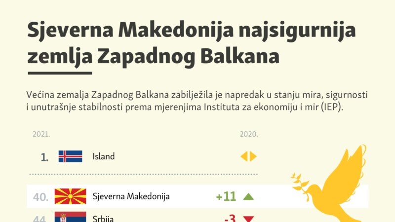 'Indeks mira' na Zapadnom Balkanu bolji nego u 2020.