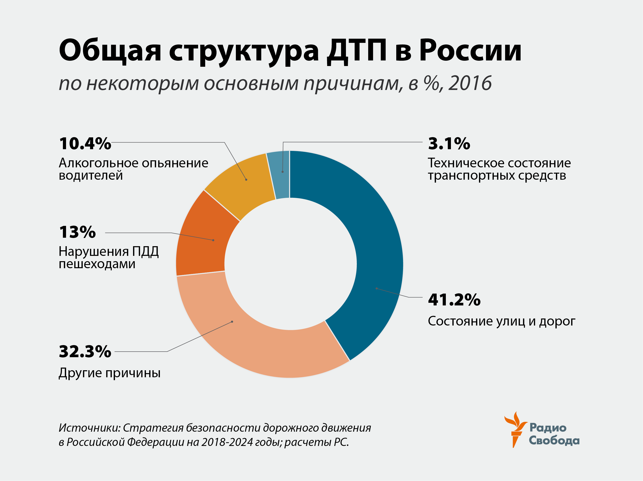 Russia-Factograph-Road Accidents-Structure-Russia-2016