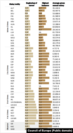 Salariile medii anuale ale judecătorilor, la nivelul anului 2018