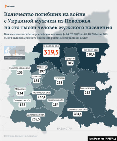 количеству Кировская область на первом месте в Поволжье по количеству погибших на  войне с Украиной на сто тысяч мужчин