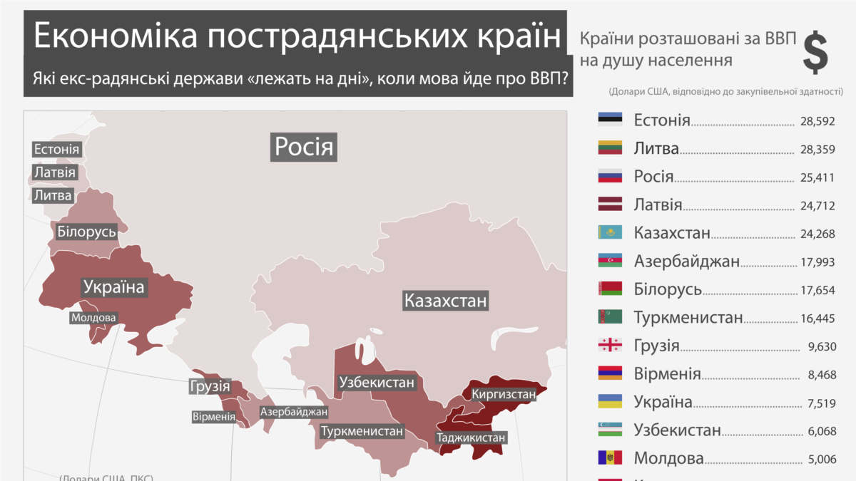 Ввп украины 2023. Сравнение ВВП стран бывшего СССР. Экономика стран бывшего СССР. ВВП на душу населения по странам Украина. ВВП на душу населения Украины по областям.