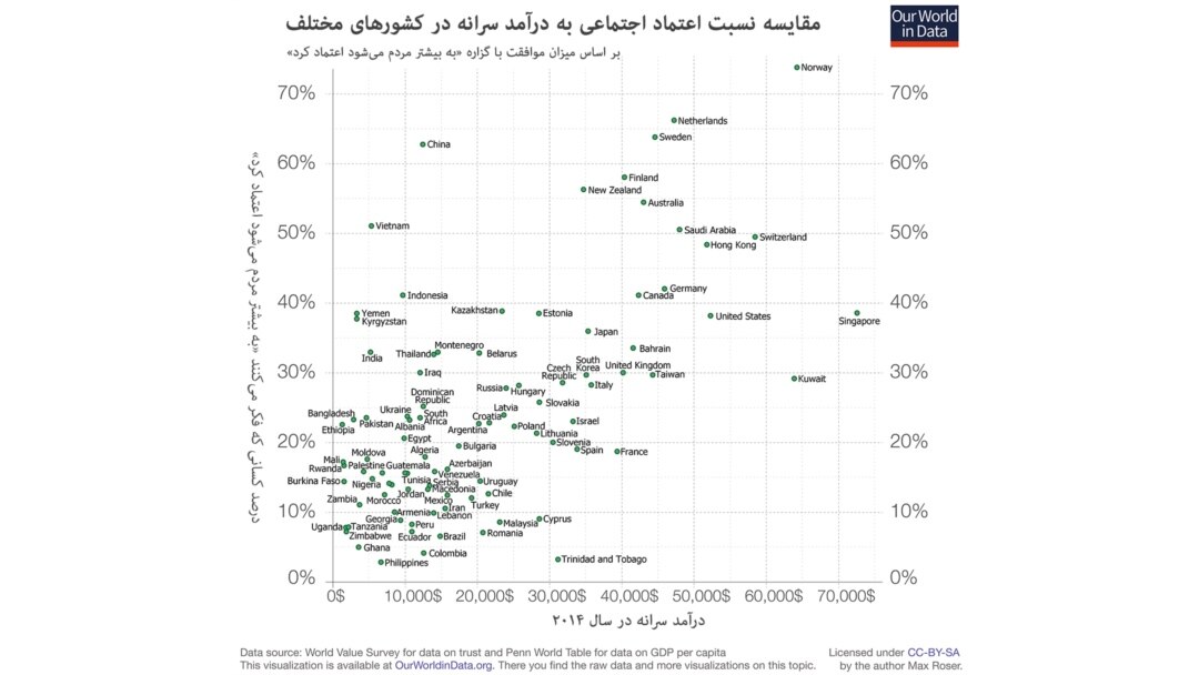کشورهایی که از درآمد سرانه بالا بهره میبرند، توسعه اقتصادی را تا حدّی وامدار رواج اعتماد در جامعه بودهاند.