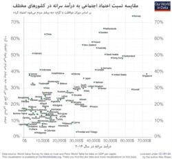 کشورهایی که از درآمد سرانه بالا بهره می‌برند، توسعه اقتصادی را تا حدّی وامدار رواج اعتماد در جامعه بوده‌اند.