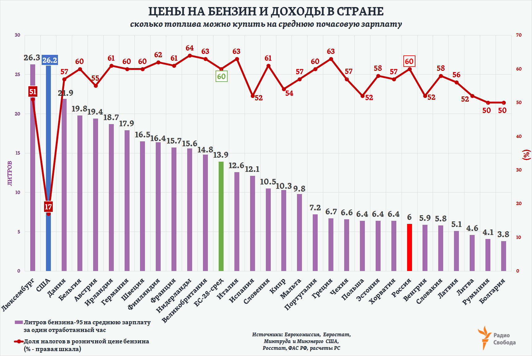 Russia-Factograph-Petrol Prices-vs Wages-Taxes-EU-US-Russia