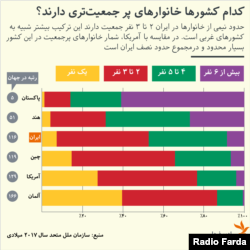 مقایسه بزرگی خانوار در ایران و چند کشور دیگر
