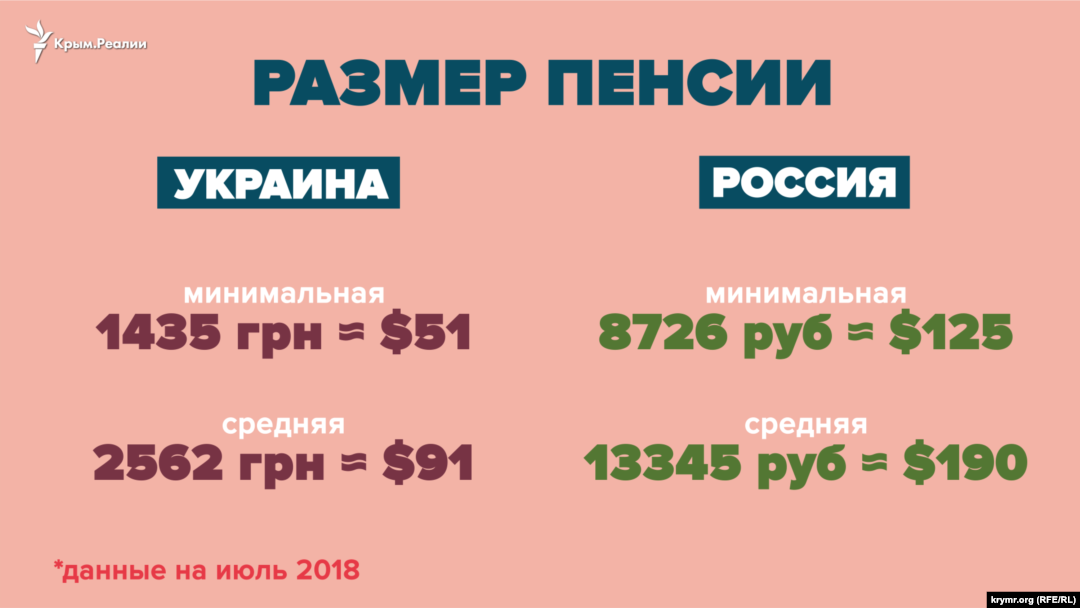 Названа основная причина низких пенсий в России